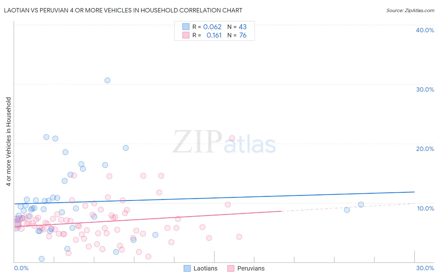 Laotian vs Peruvian 4 or more Vehicles in Household