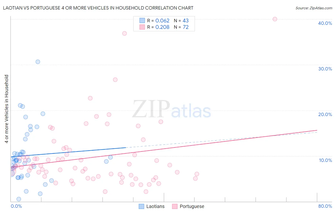 Laotian vs Portuguese 4 or more Vehicles in Household