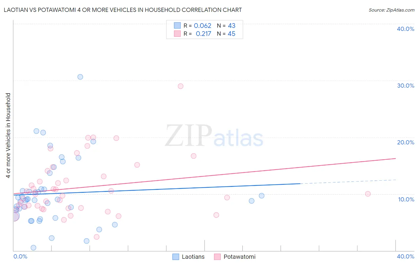 Laotian vs Potawatomi 4 or more Vehicles in Household