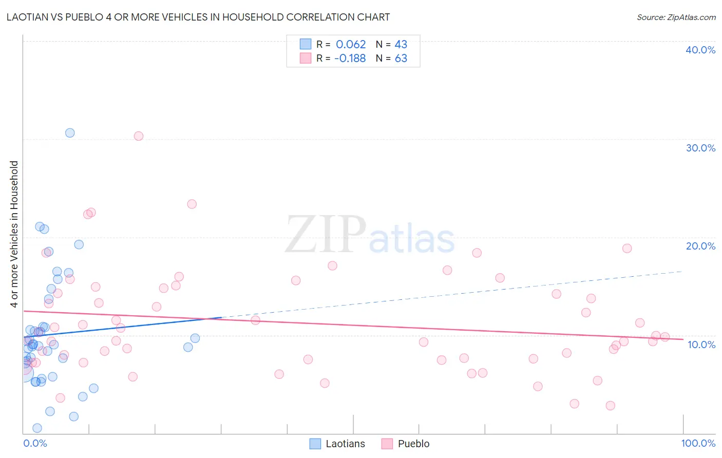 Laotian vs Pueblo 4 or more Vehicles in Household