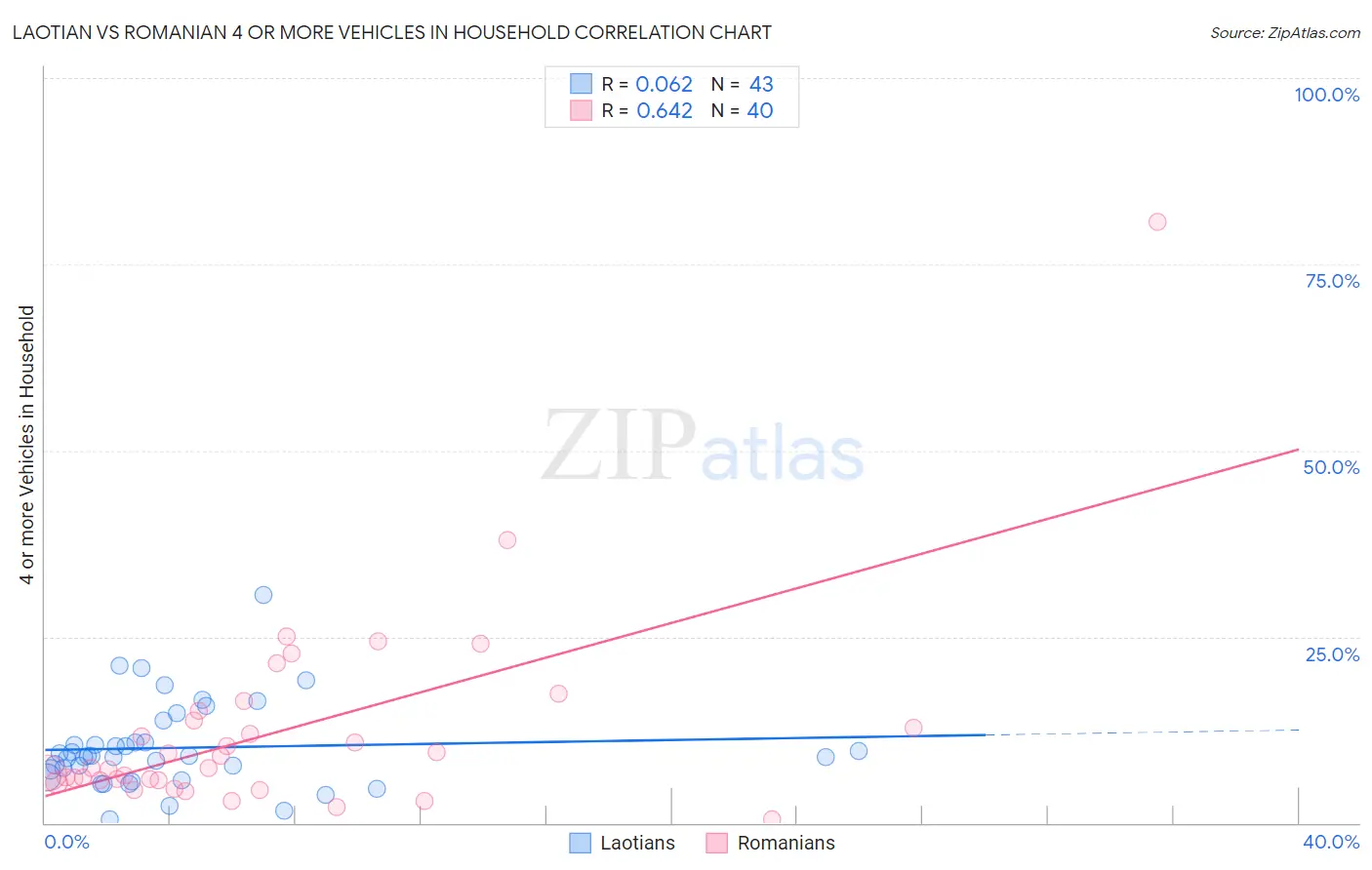 Laotian vs Romanian 4 or more Vehicles in Household