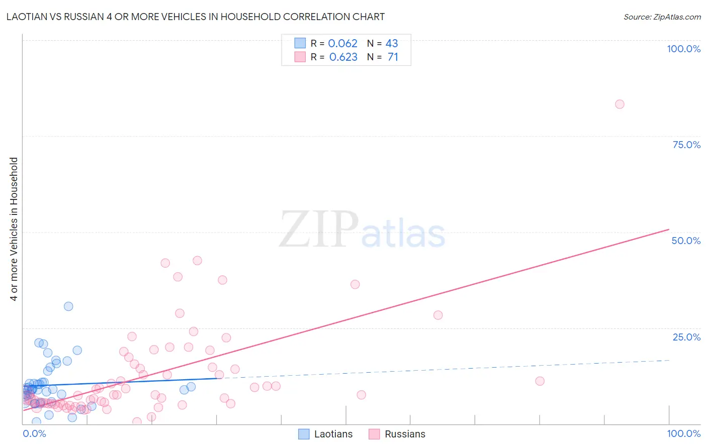 Laotian vs Russian 4 or more Vehicles in Household