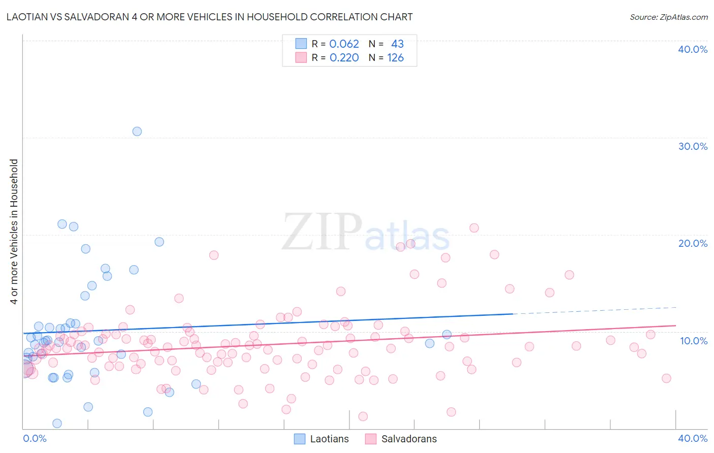 Laotian vs Salvadoran 4 or more Vehicles in Household