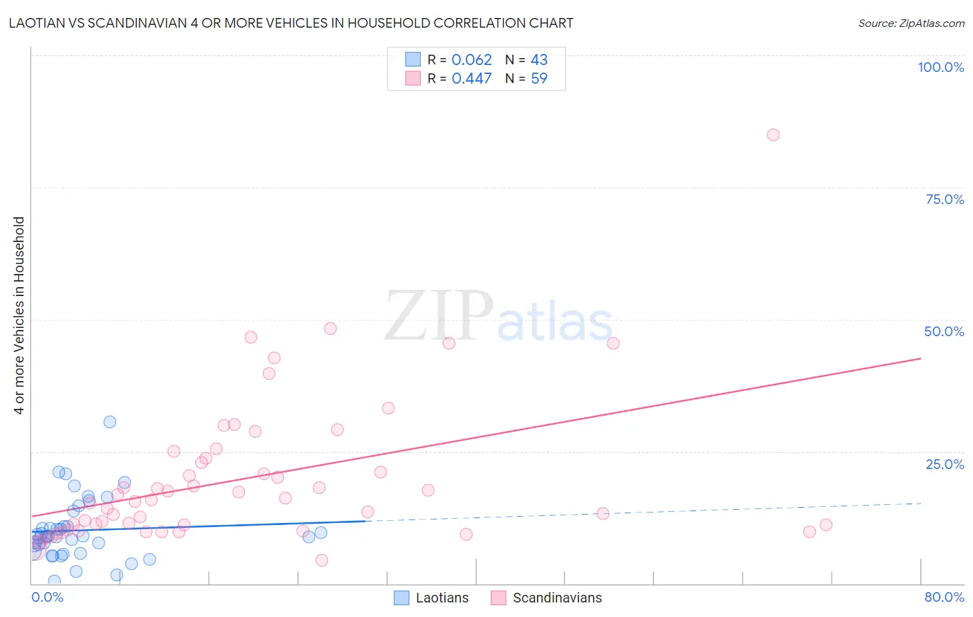 Laotian vs Scandinavian 4 or more Vehicles in Household