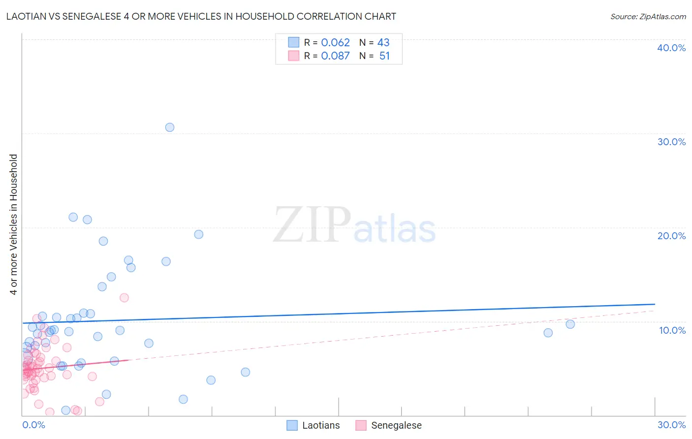 Laotian vs Senegalese 4 or more Vehicles in Household