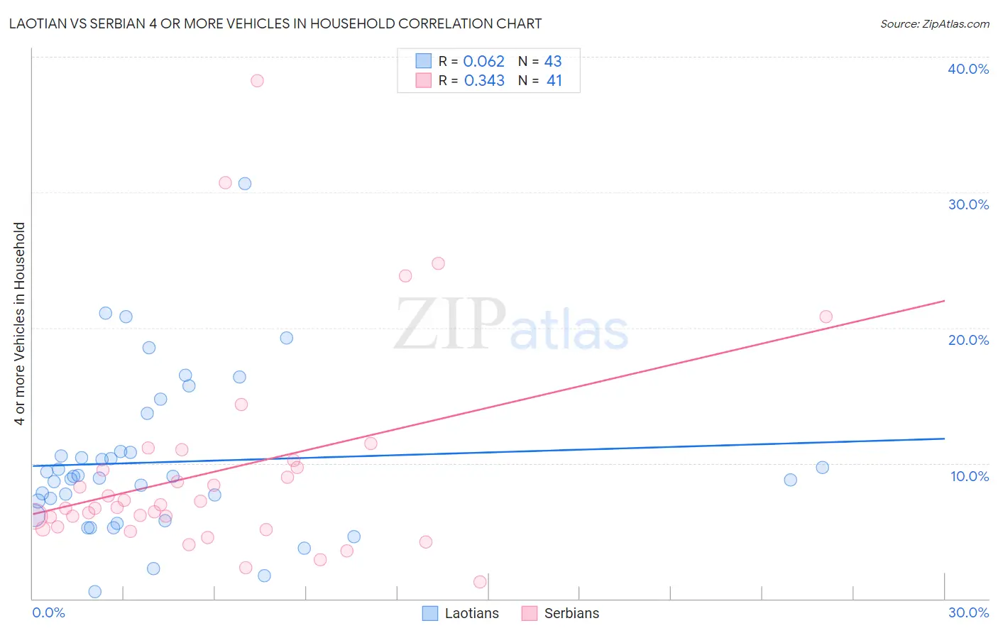 Laotian vs Serbian 4 or more Vehicles in Household