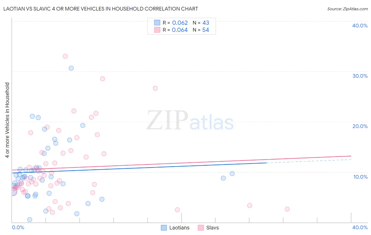 Laotian vs Slavic 4 or more Vehicles in Household