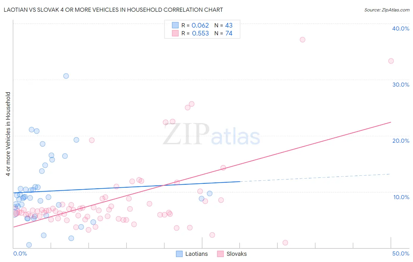 Laotian vs Slovak 4 or more Vehicles in Household