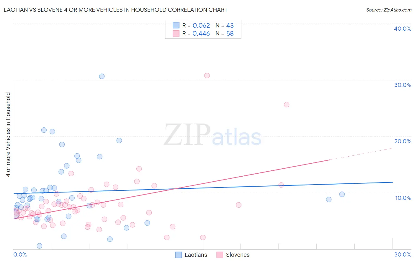 Laotian vs Slovene 4 or more Vehicles in Household