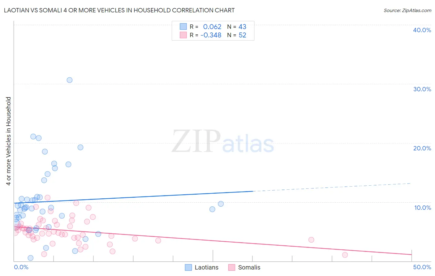 Laotian vs Somali 4 or more Vehicles in Household