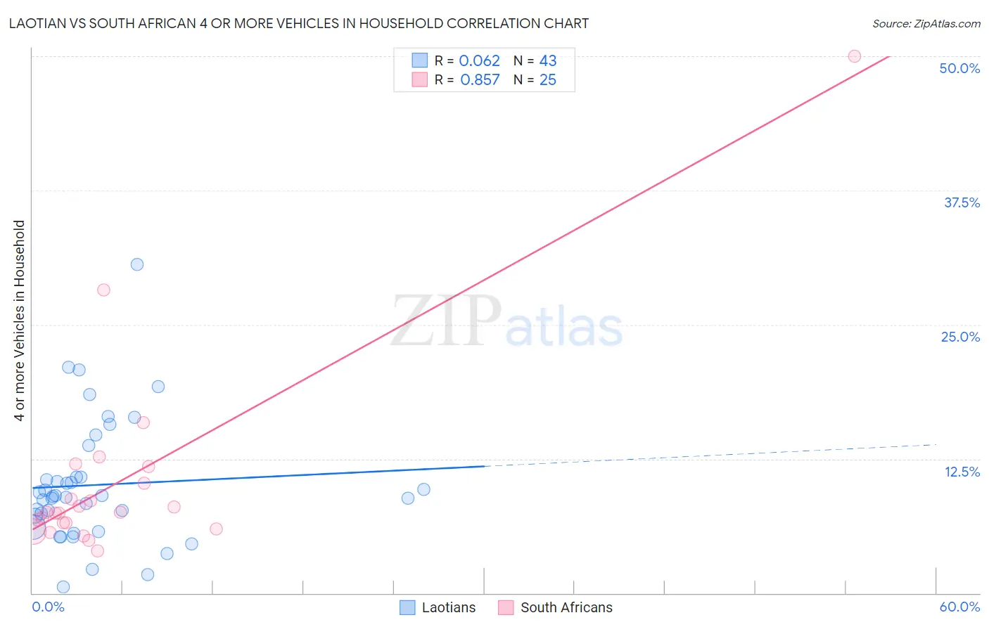 Laotian vs South African 4 or more Vehicles in Household