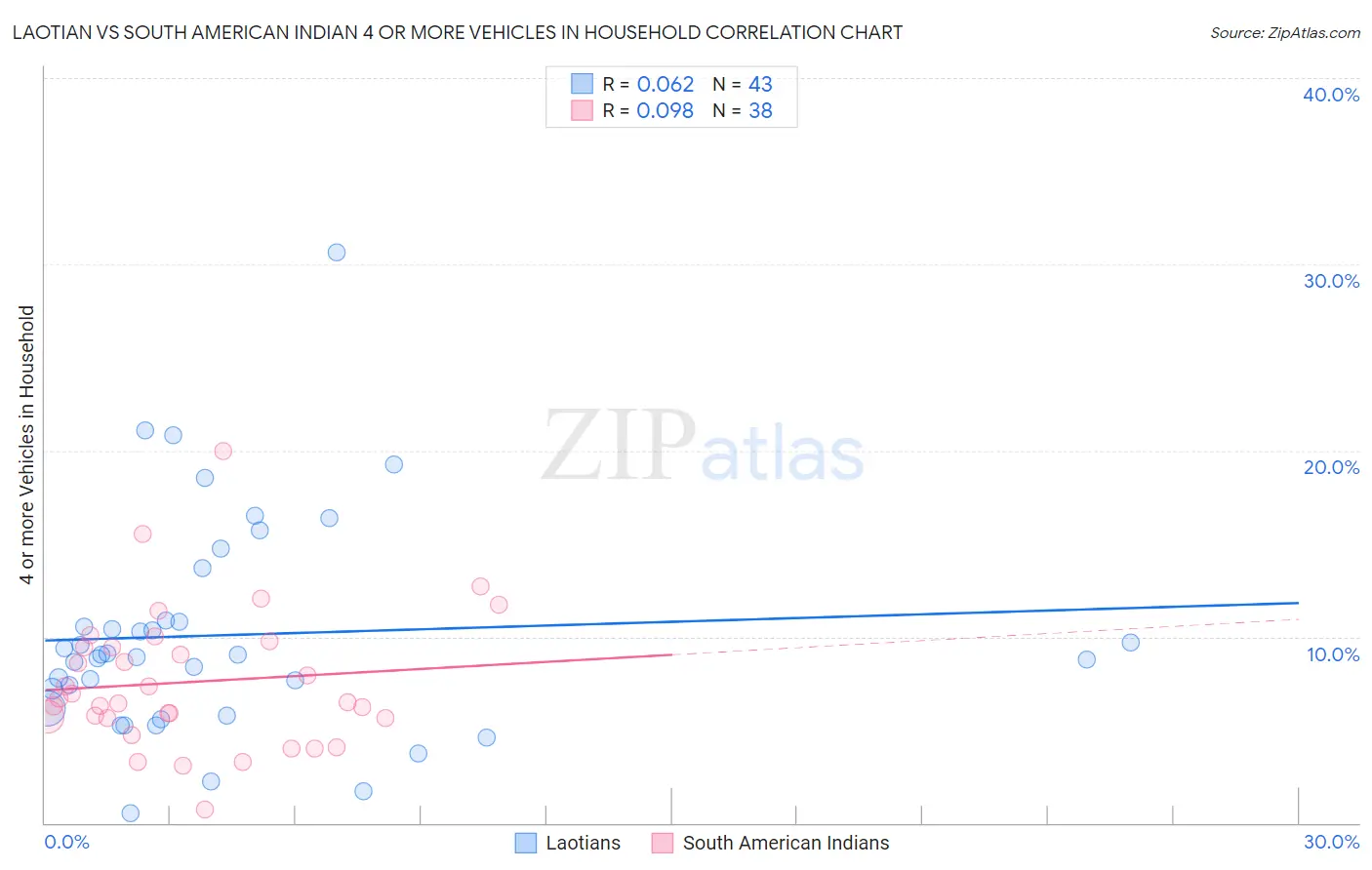 Laotian vs South American Indian 4 or more Vehicles in Household