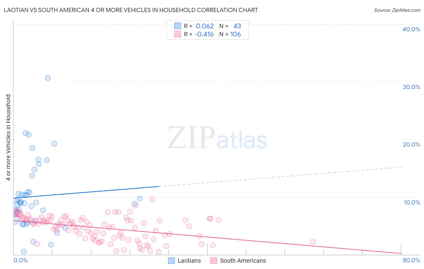 Laotian vs South American 4 or more Vehicles in Household