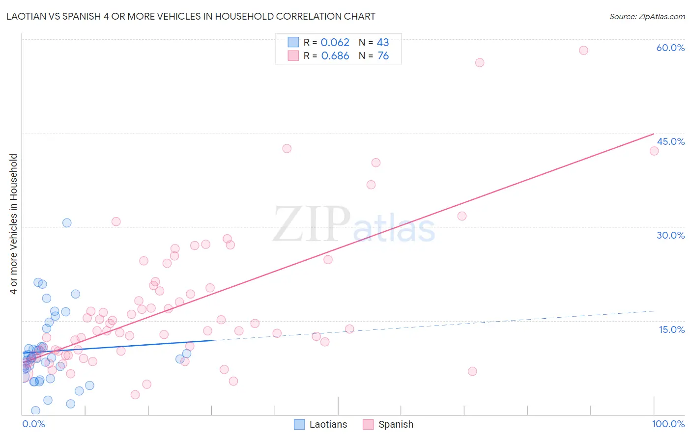 Laotian vs Spanish 4 or more Vehicles in Household