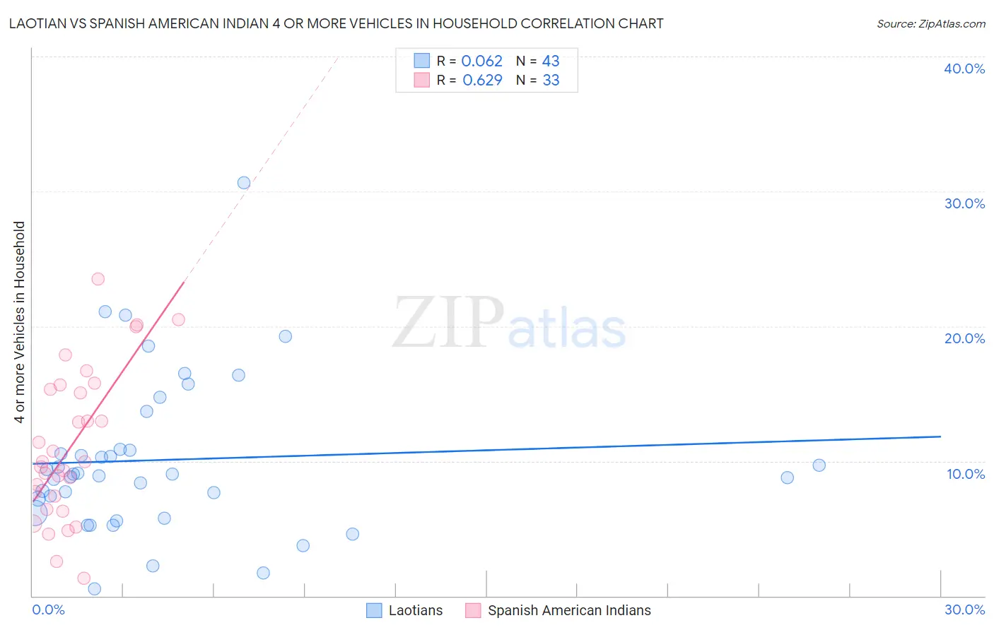 Laotian vs Spanish American Indian 4 or more Vehicles in Household