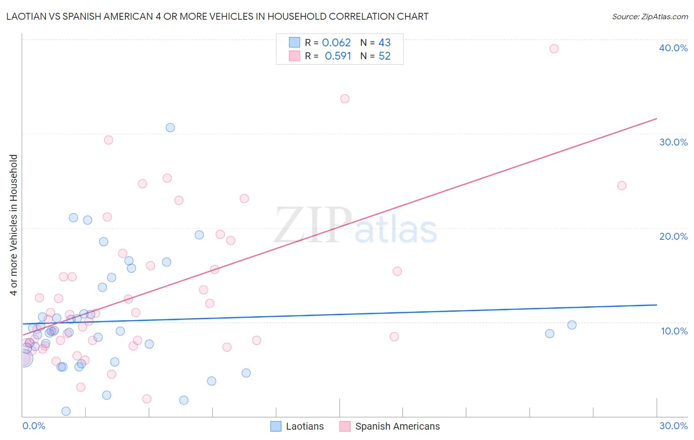 Laotian vs Spanish American 4 or more Vehicles in Household