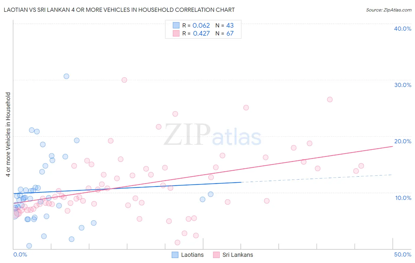 Laotian vs Sri Lankan 4 or more Vehicles in Household