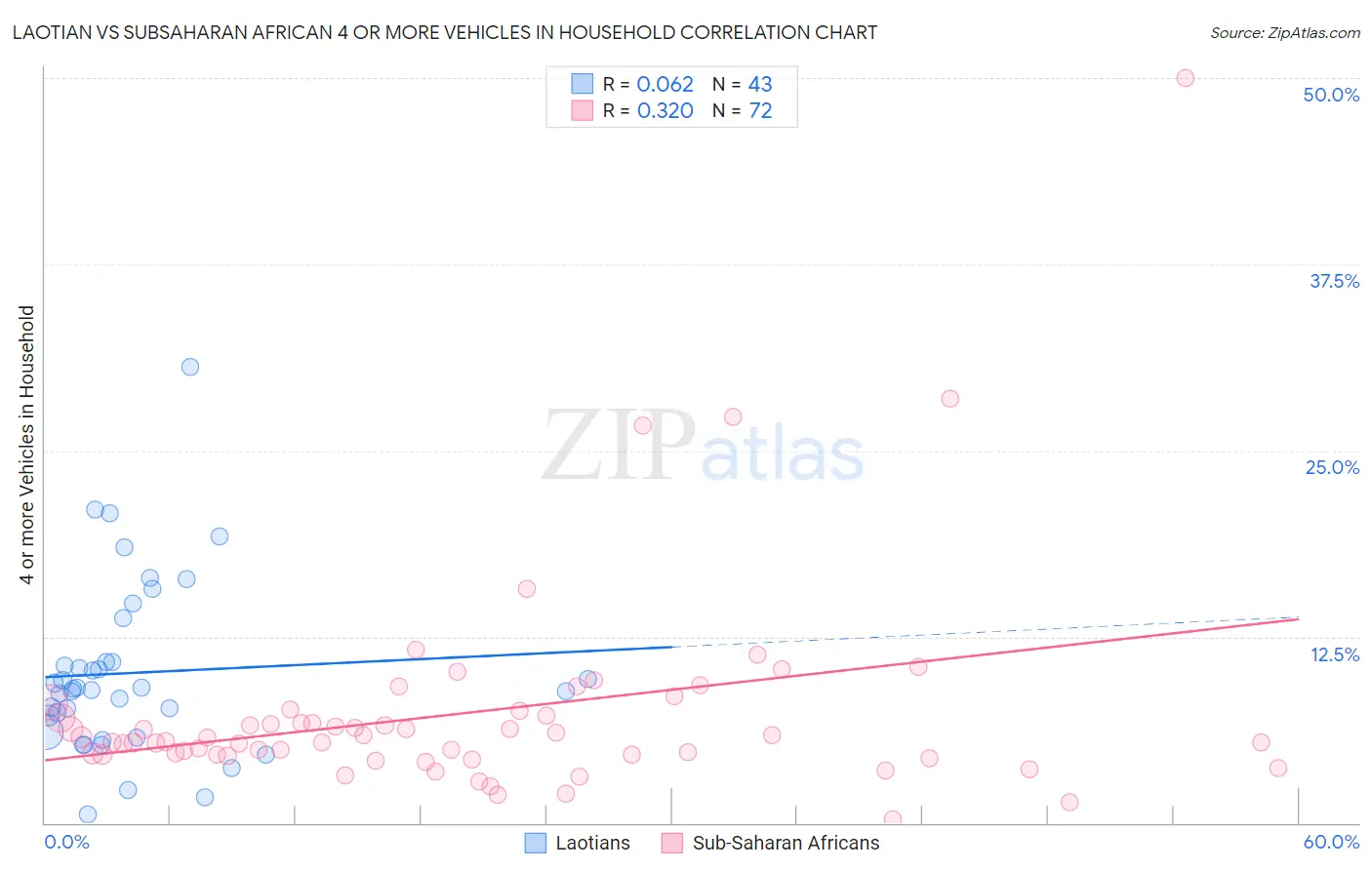 Laotian vs Subsaharan African 4 or more Vehicles in Household
