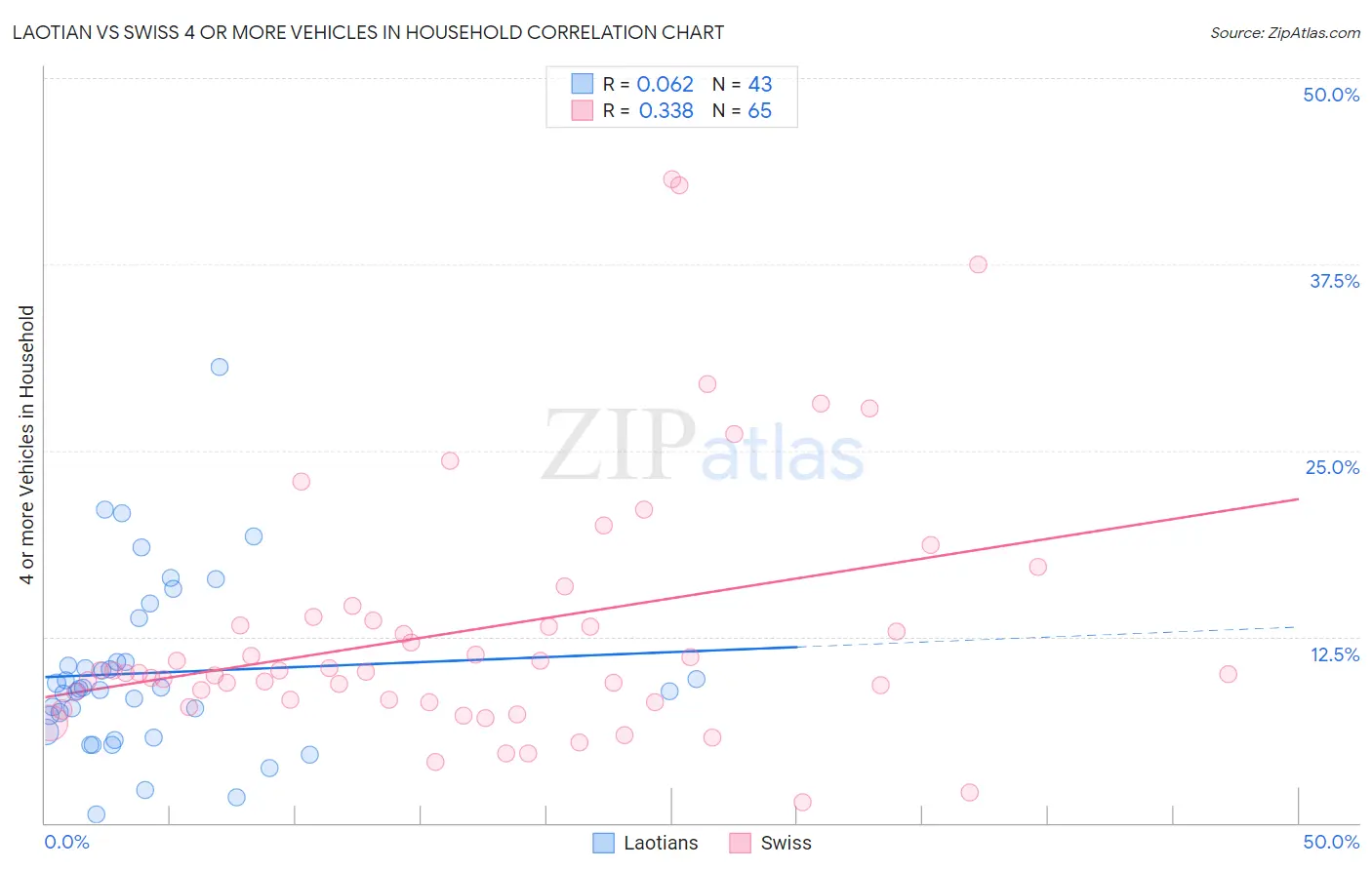 Laotian vs Swiss 4 or more Vehicles in Household