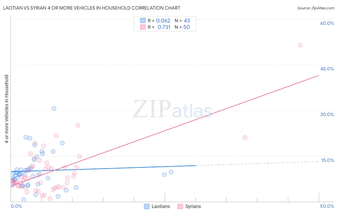 Laotian vs Syrian 4 or more Vehicles in Household