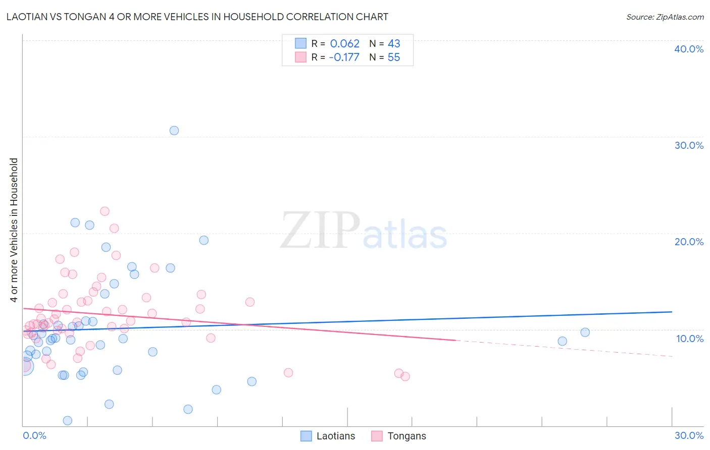 Laotian vs Tongan 4 or more Vehicles in Household