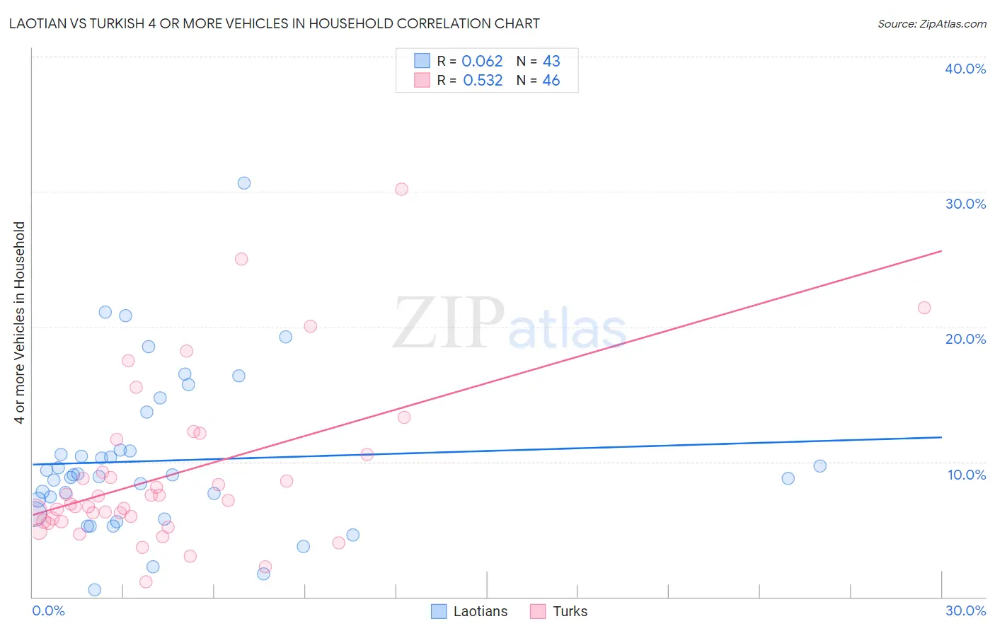 Laotian vs Turkish 4 or more Vehicles in Household