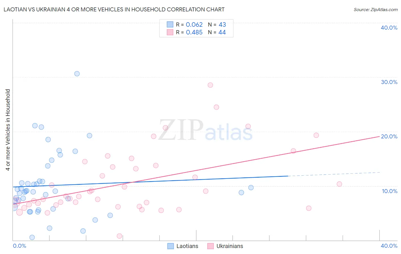 Laotian vs Ukrainian 4 or more Vehicles in Household