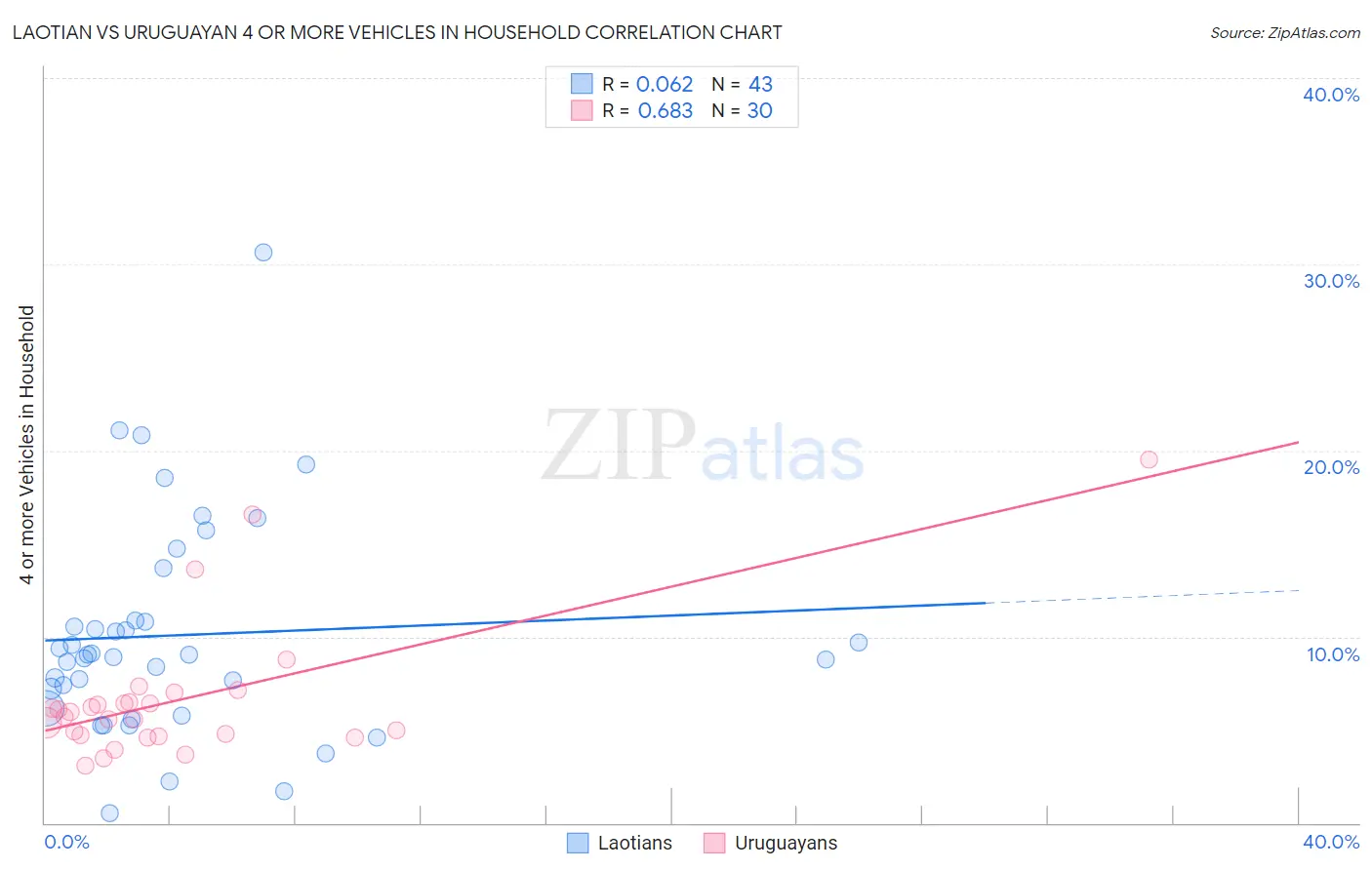 Laotian vs Uruguayan 4 or more Vehicles in Household