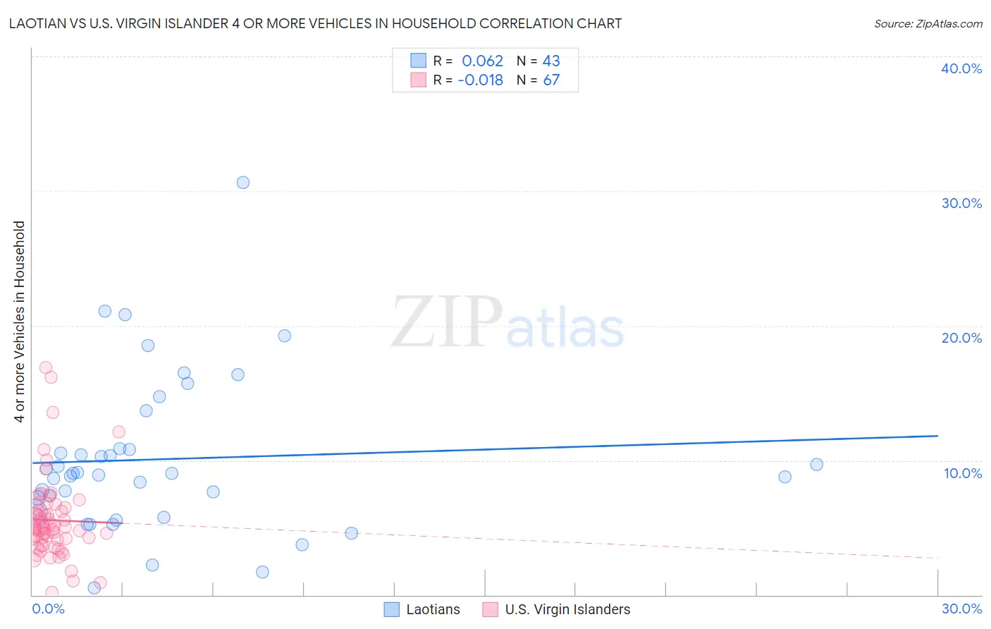Laotian vs U.S. Virgin Islander 4 or more Vehicles in Household