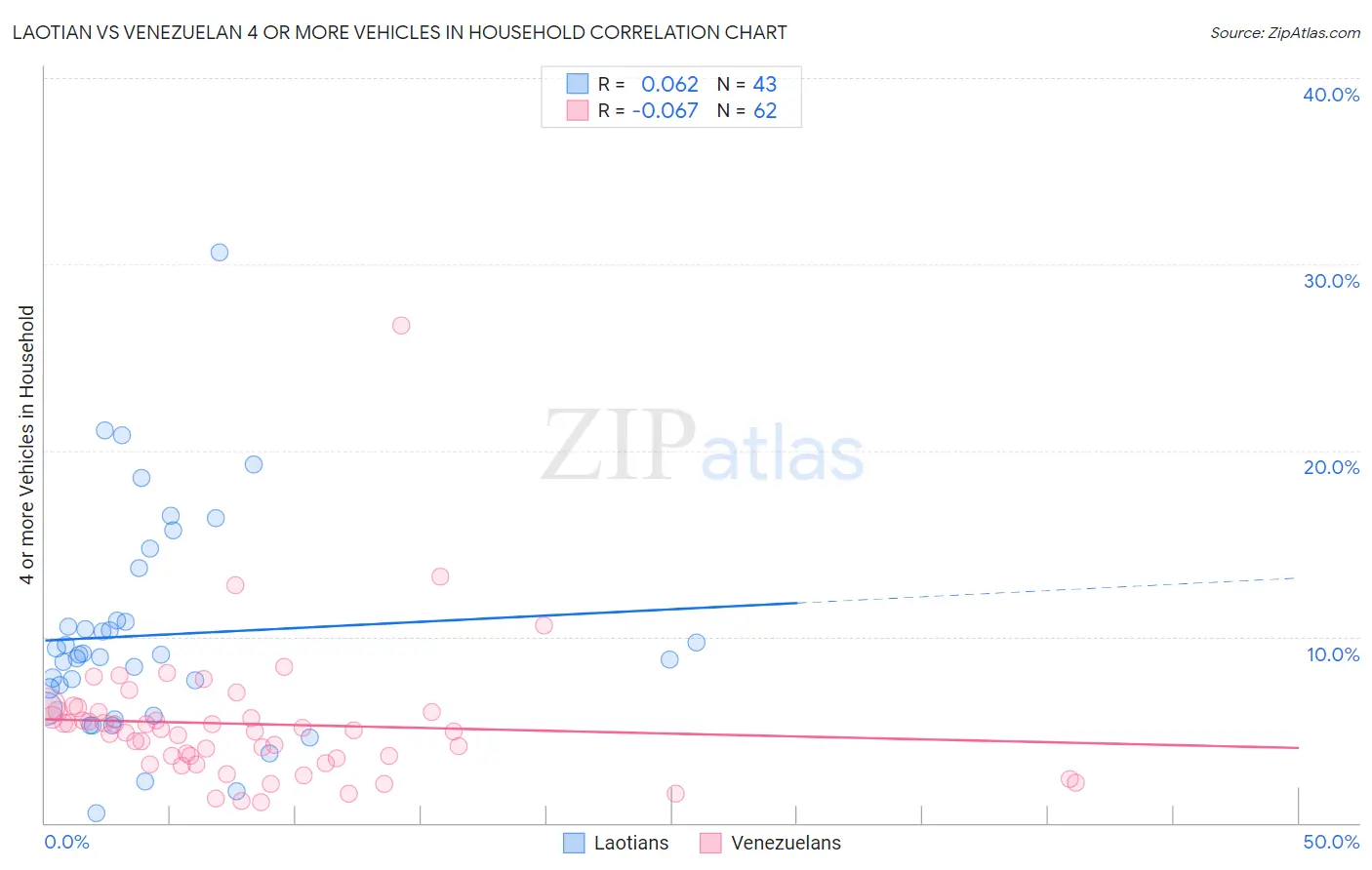 Laotian vs Venezuelan 4 or more Vehicles in Household