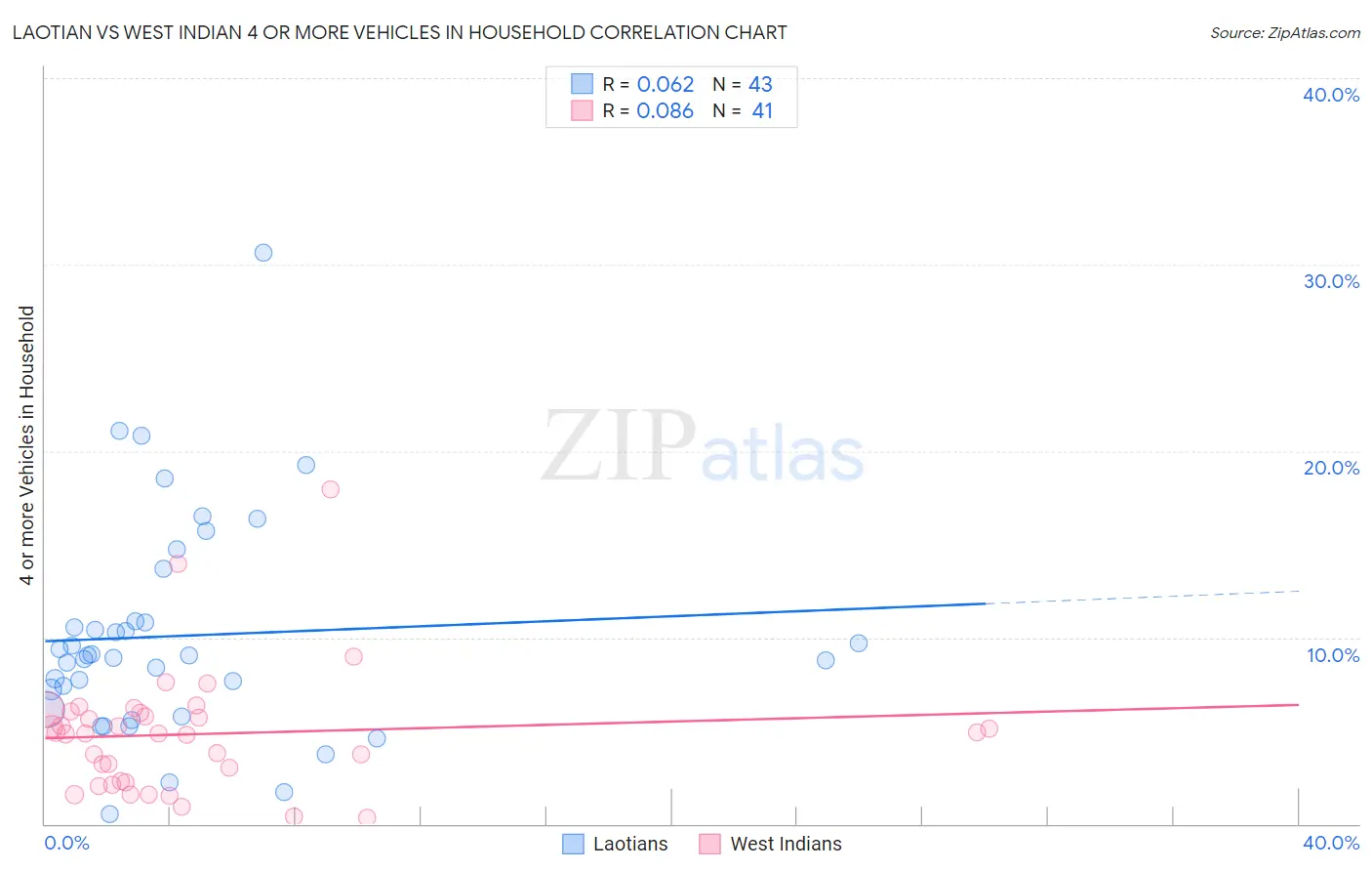 Laotian vs West Indian 4 or more Vehicles in Household