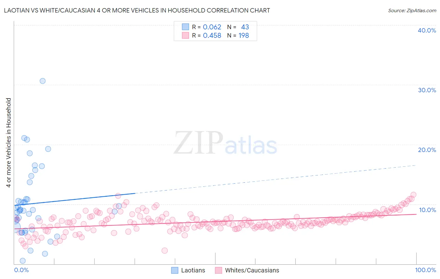 Laotian vs White/Caucasian 4 or more Vehicles in Household