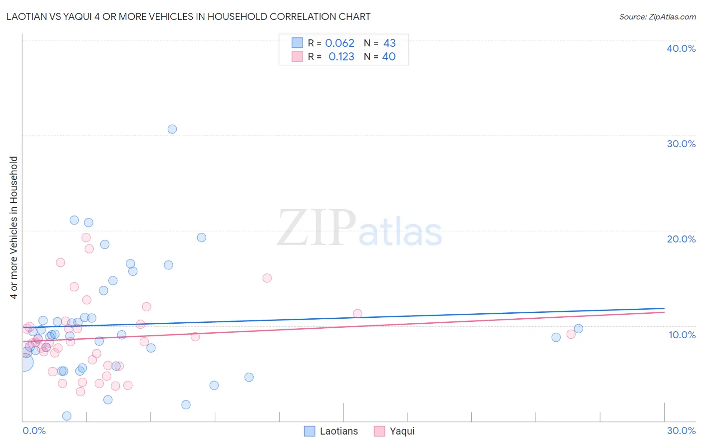 Laotian vs Yaqui 4 or more Vehicles in Household