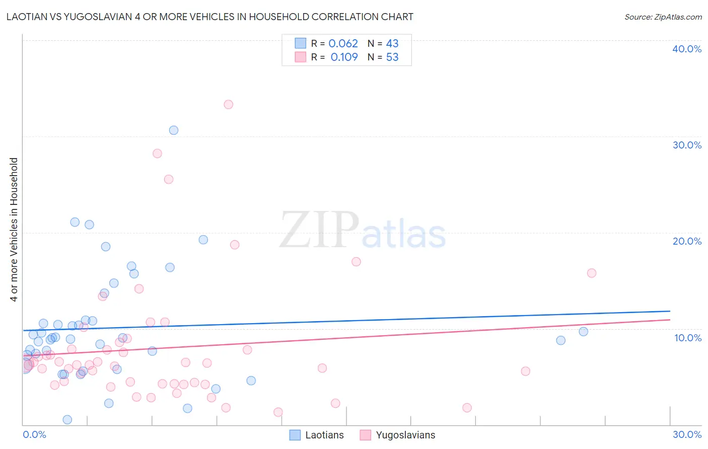 Laotian vs Yugoslavian 4 or more Vehicles in Household