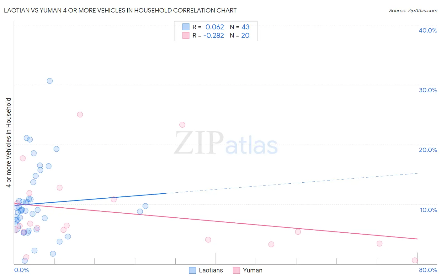 Laotian vs Yuman 4 or more Vehicles in Household