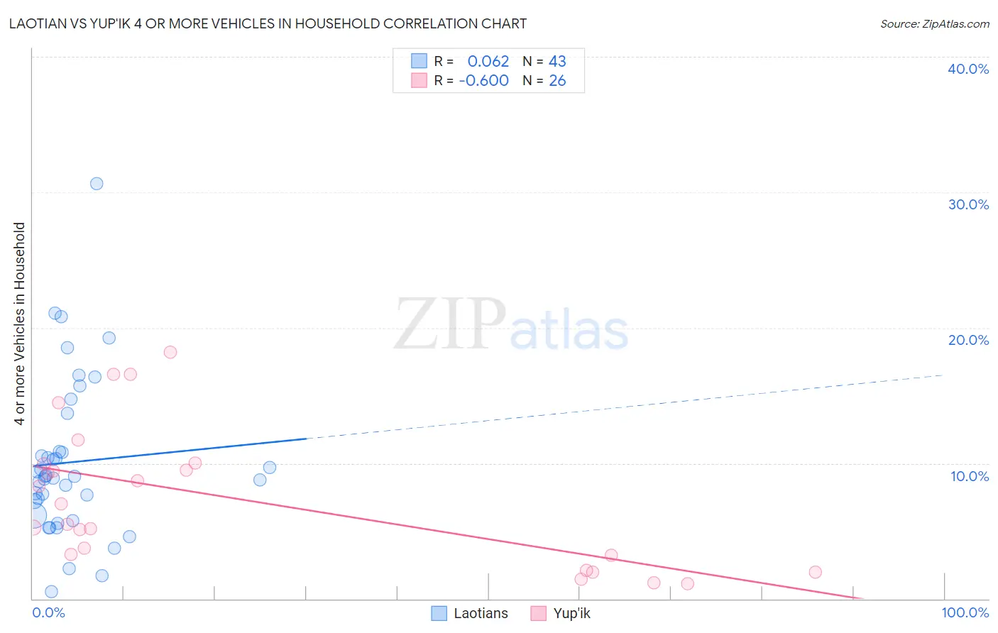 Laotian vs Yup'ik 4 or more Vehicles in Household