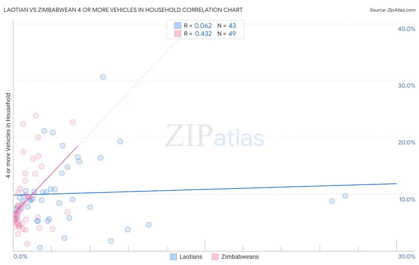 Laotian vs Zimbabwean 4 or more Vehicles in Household