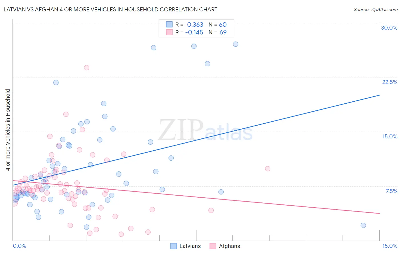 Latvian vs Afghan 4 or more Vehicles in Household