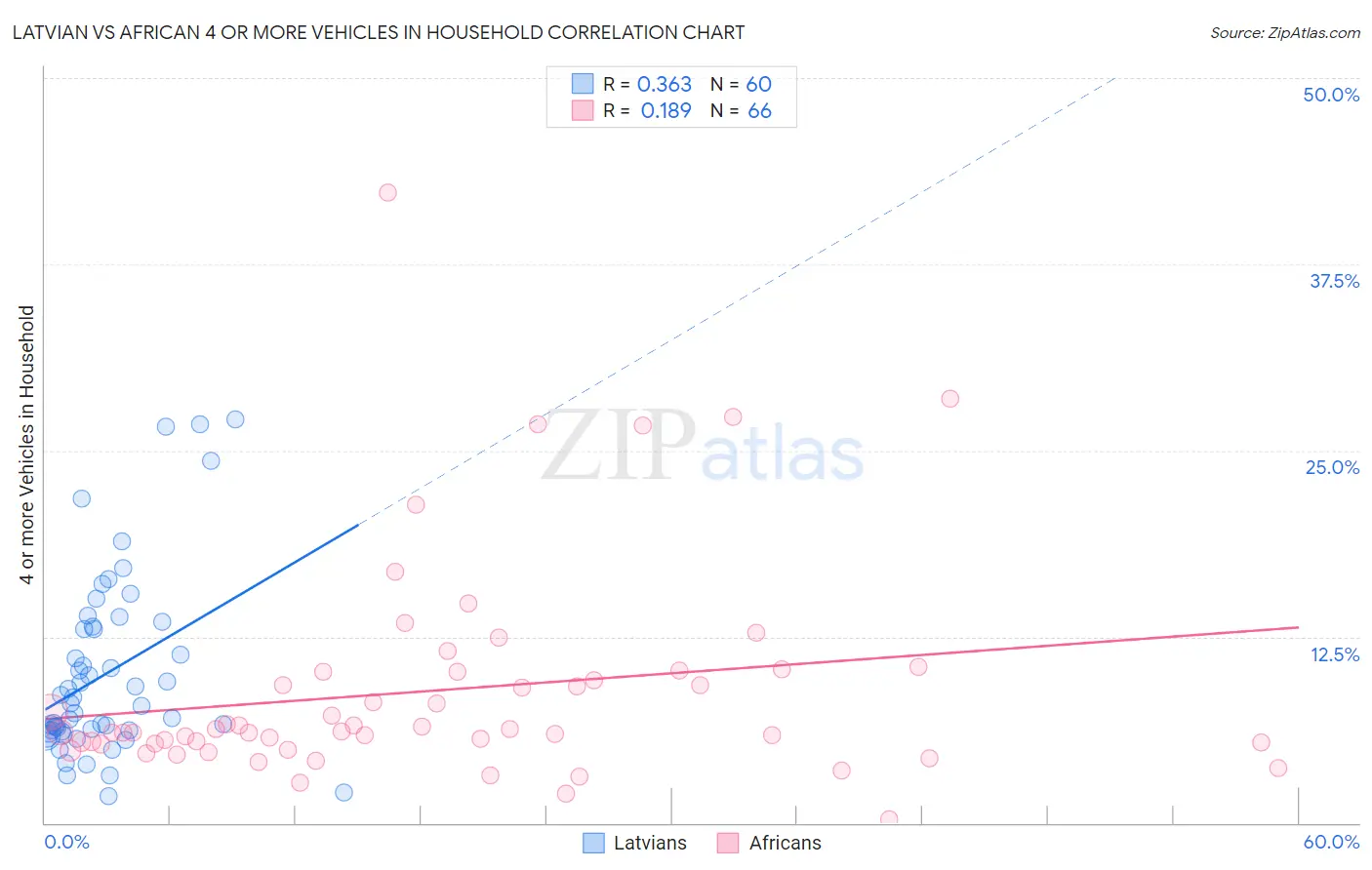 Latvian vs African 4 or more Vehicles in Household