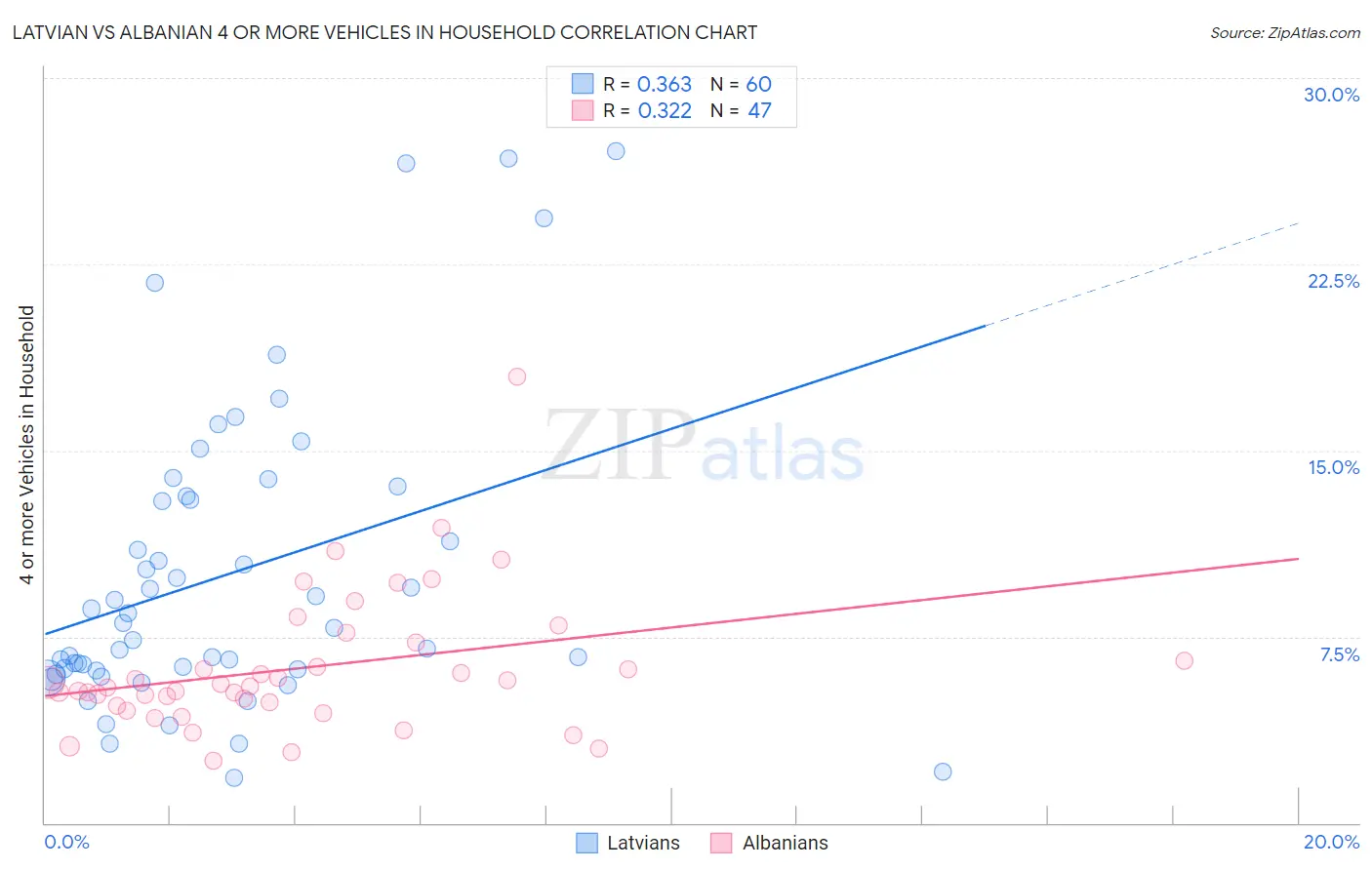 Latvian vs Albanian 4 or more Vehicles in Household