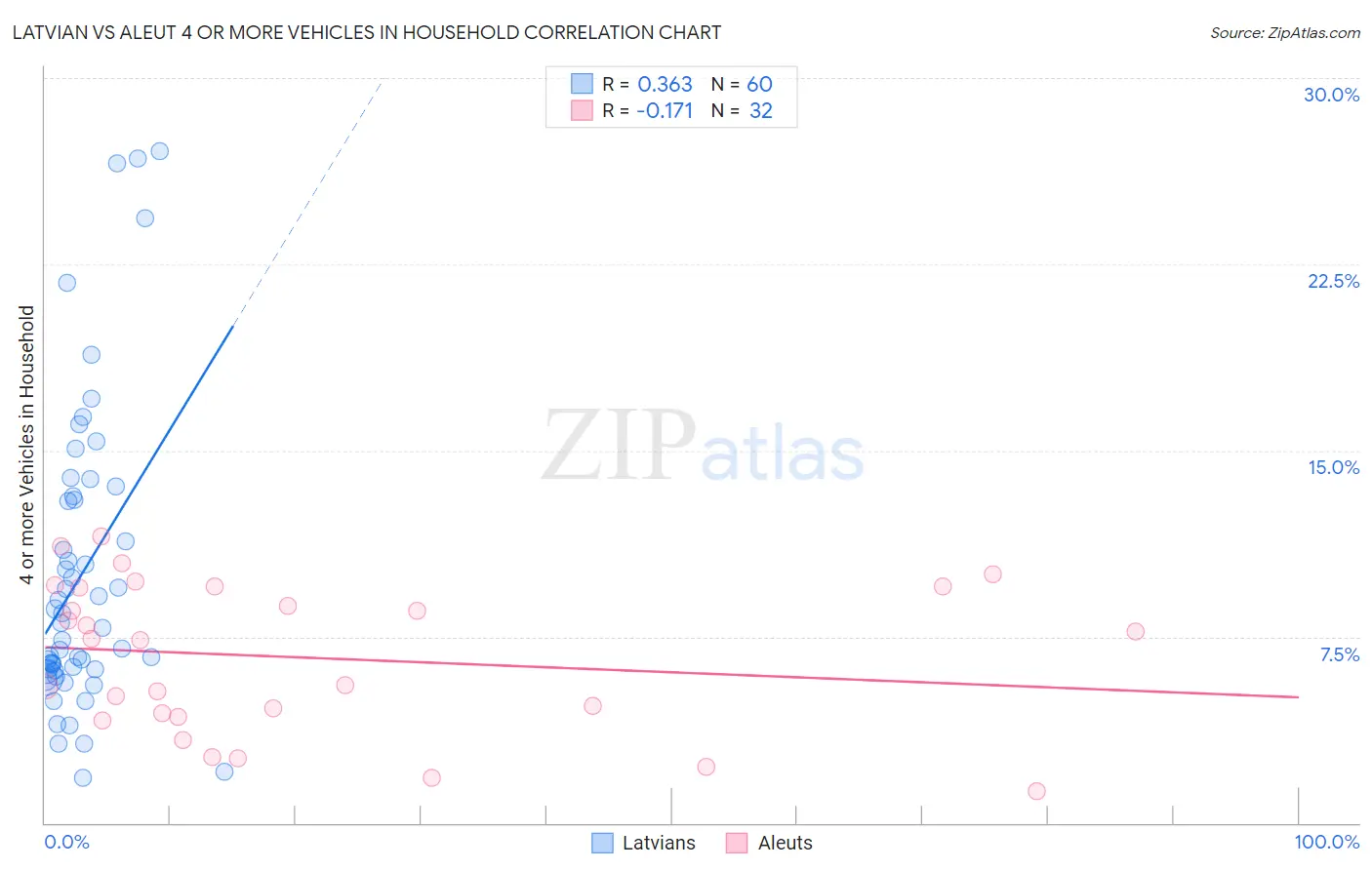Latvian vs Aleut 4 or more Vehicles in Household