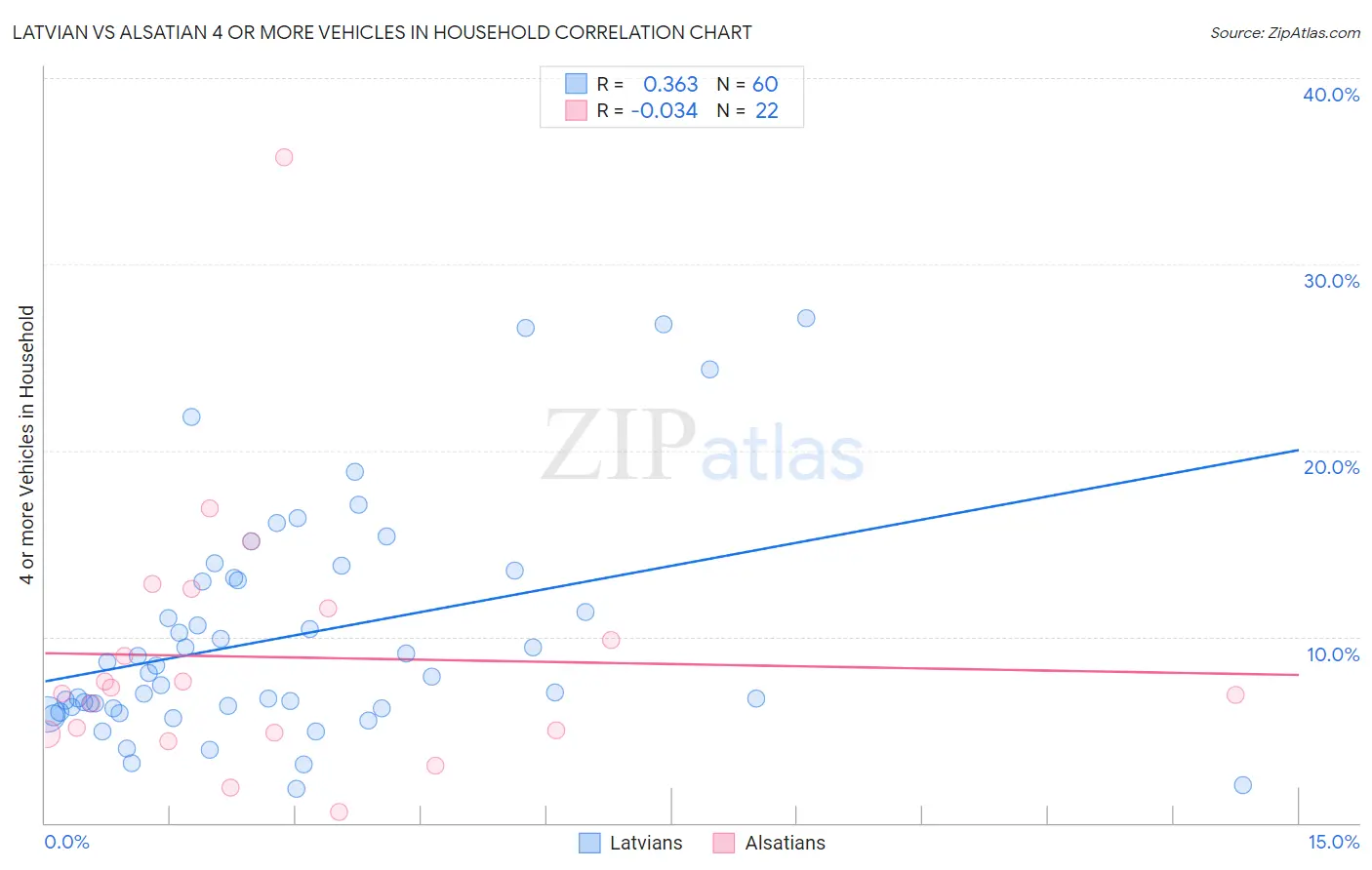 Latvian vs Alsatian 4 or more Vehicles in Household