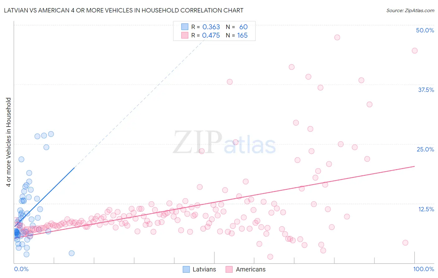 Latvian vs American 4 or more Vehicles in Household