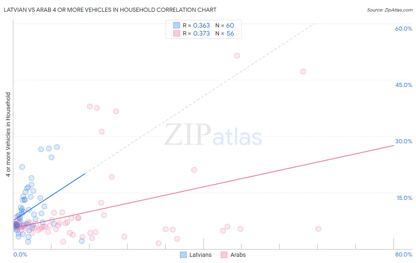Latvian vs Arab 4 or more Vehicles in Household