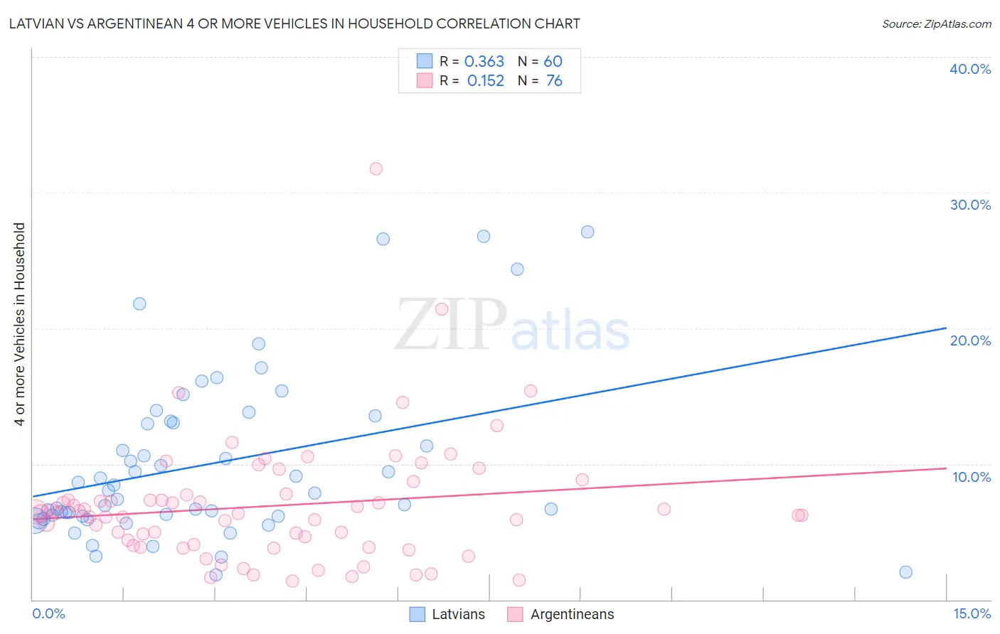 Latvian vs Argentinean 4 or more Vehicles in Household