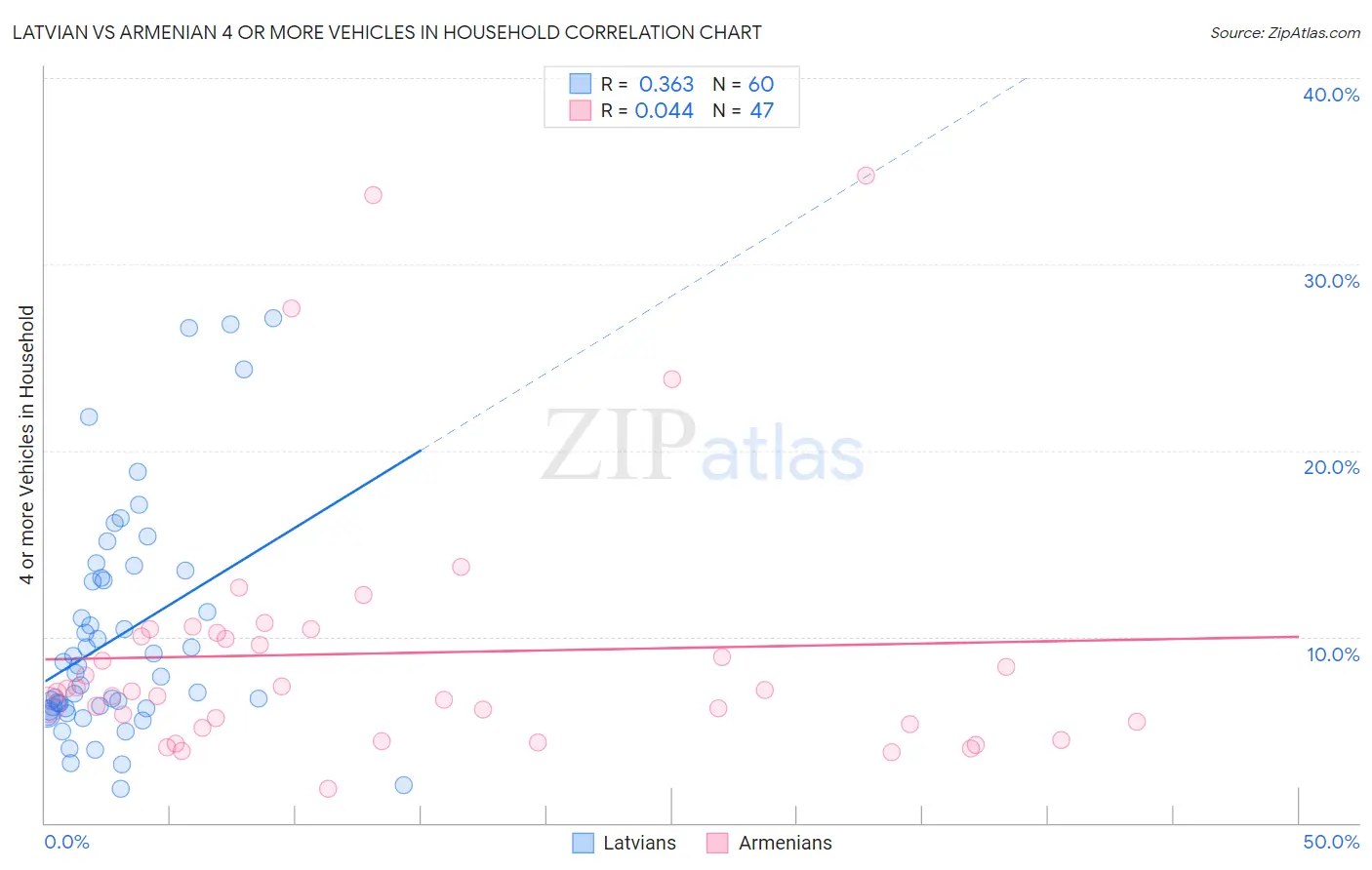 Latvian vs Armenian 4 or more Vehicles in Household