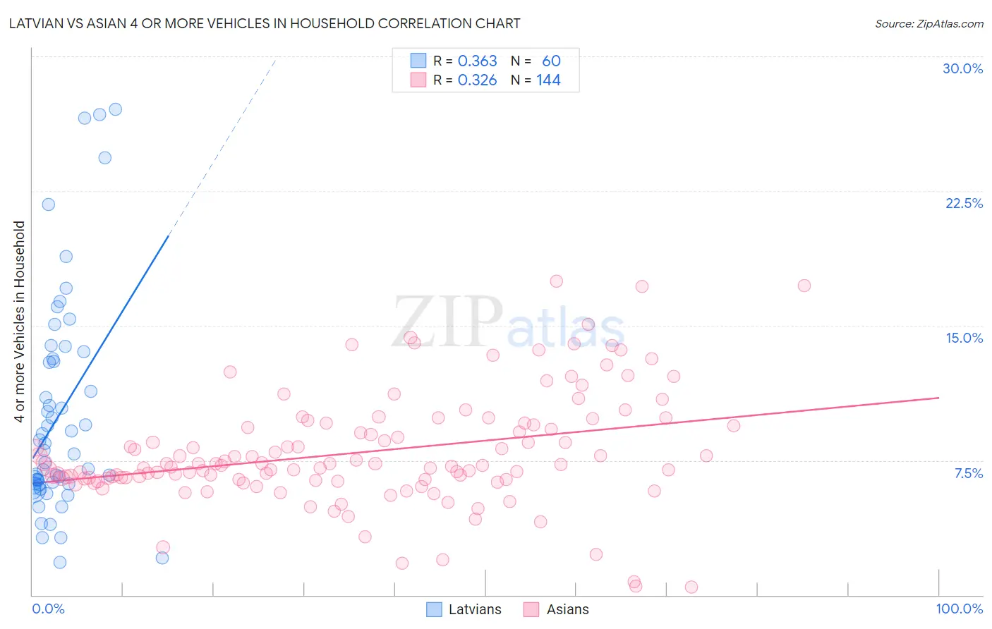 Latvian vs Asian 4 or more Vehicles in Household