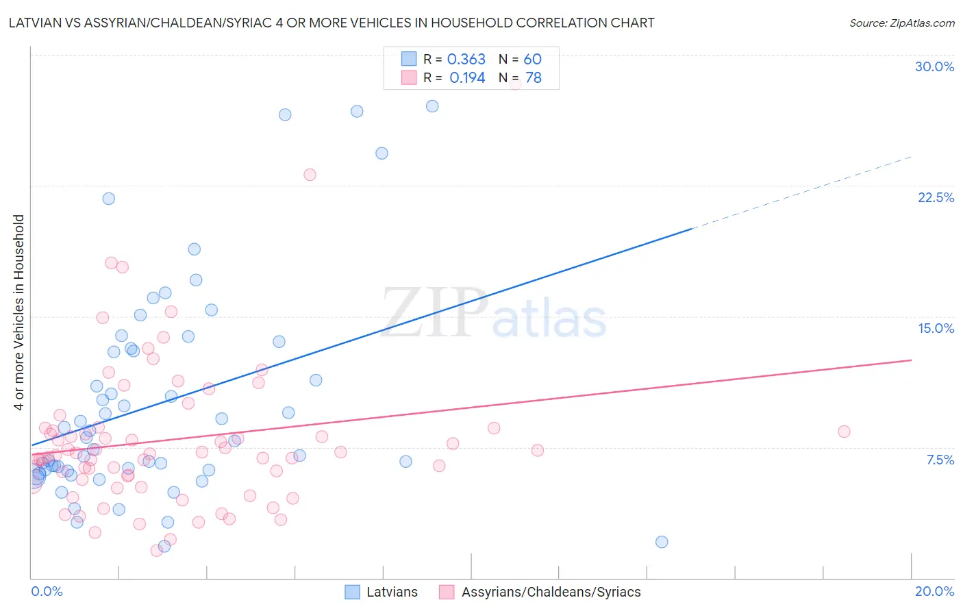 Latvian vs Assyrian/Chaldean/Syriac 4 or more Vehicles in Household