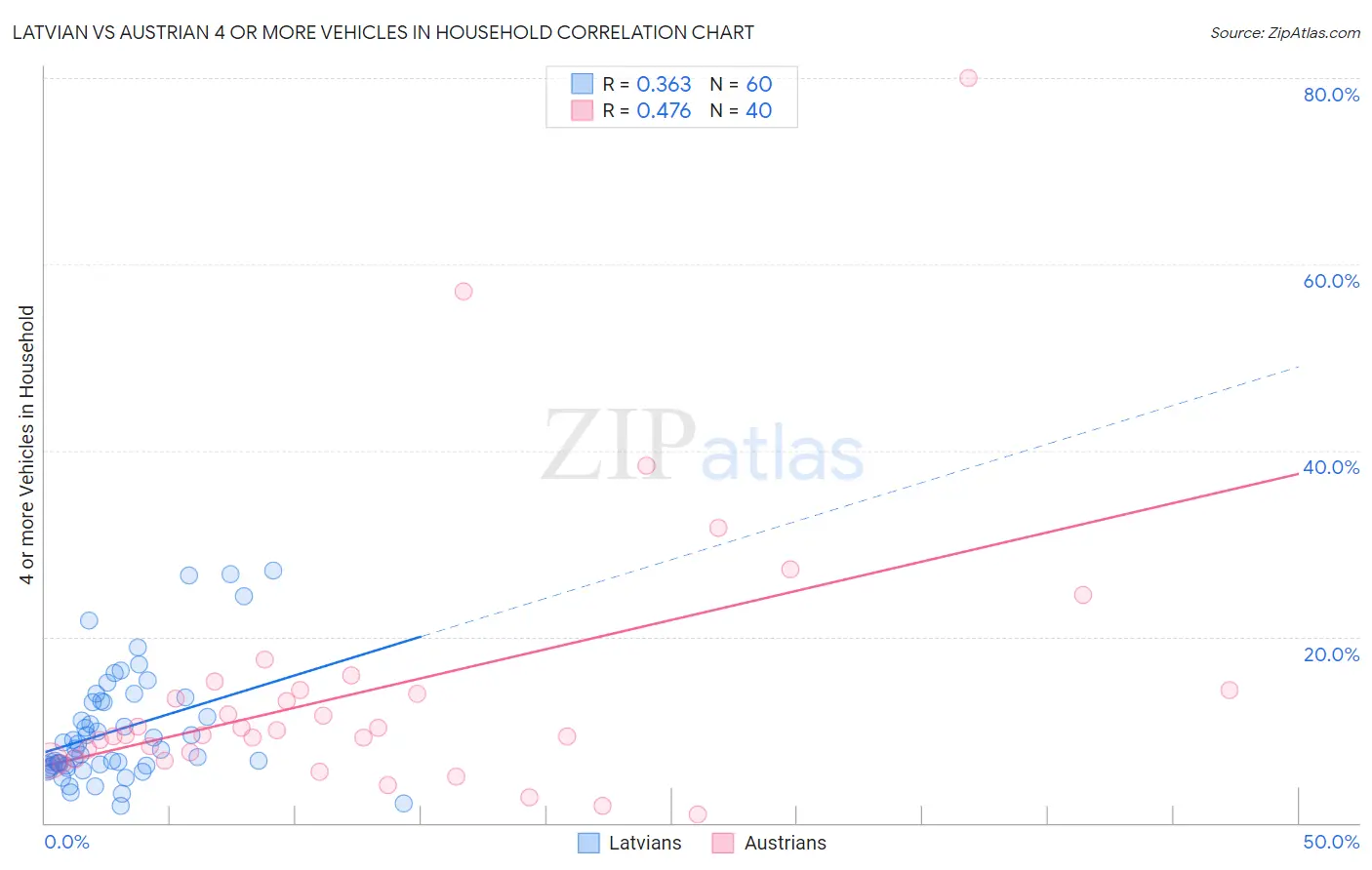 Latvian vs Austrian 4 or more Vehicles in Household