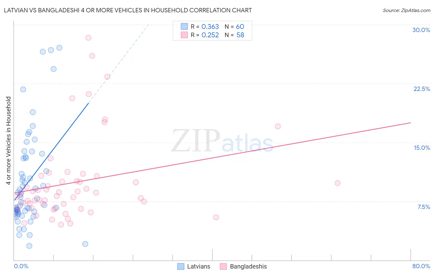 Latvian vs Bangladeshi 4 or more Vehicles in Household